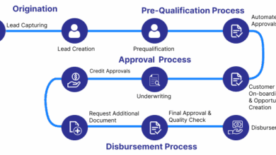 Efficient Mortgage Loan Origination System With Automated Underwriting